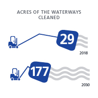Acres of waterway cleaned in 2018 is 29