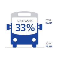 33% increase in transit ridership since 2010