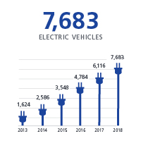 Graph showing increase in electric vehicle registration