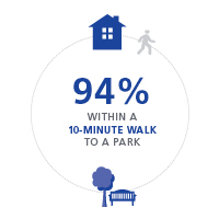 Graphic showing 94 percent within 10 minute walk to a park