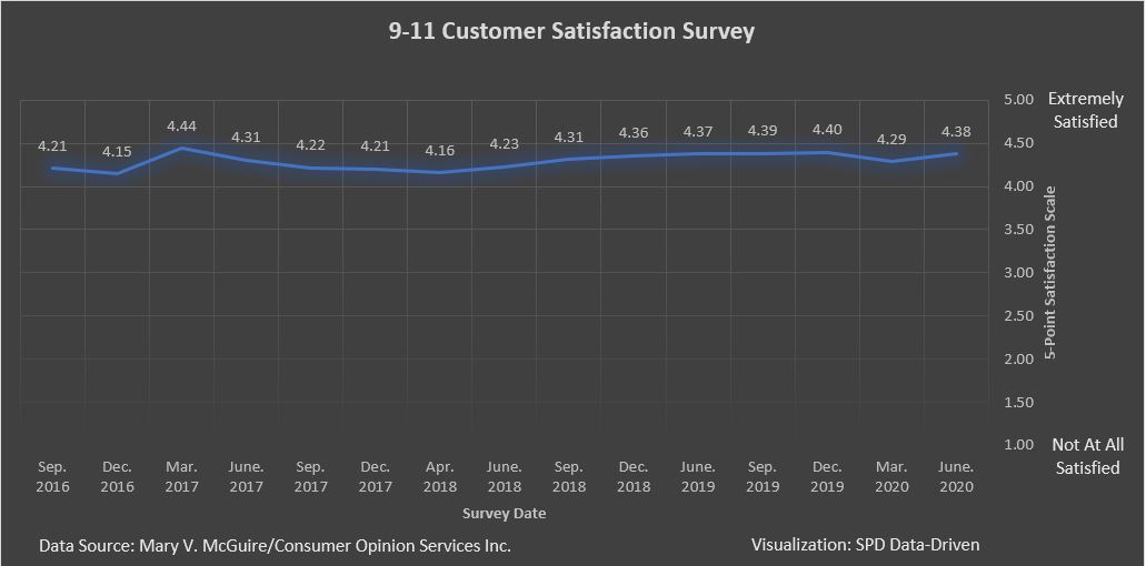 911 Customer Satisfaction Survey Graph