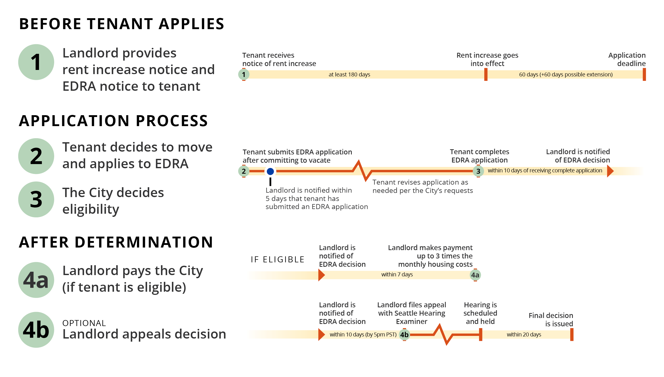 EDRA_Landlord_Process_diagram