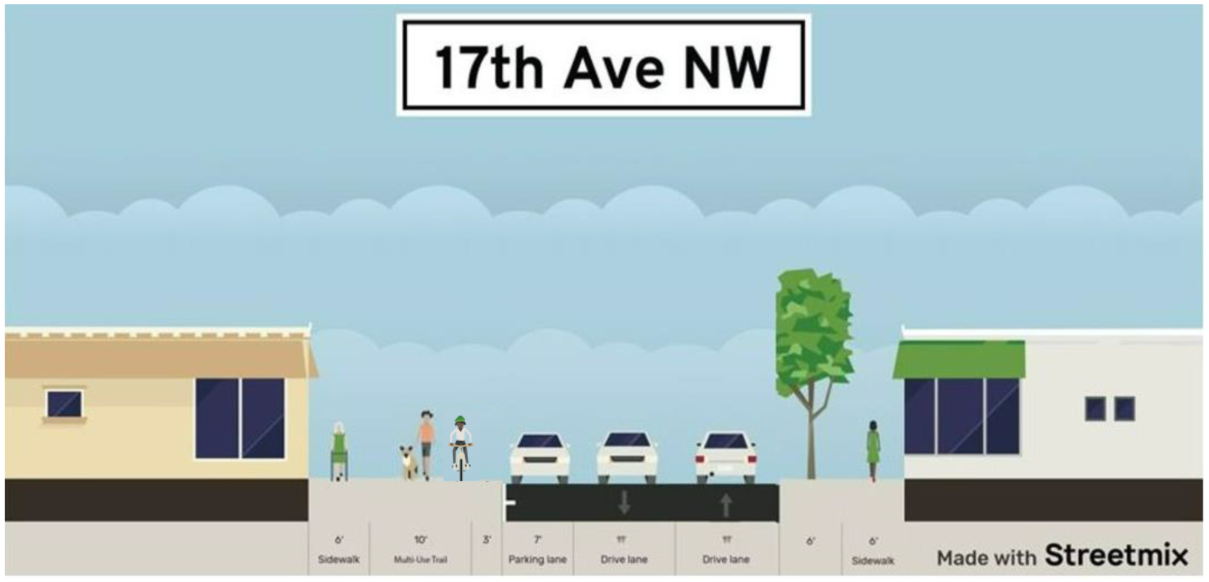 A cross section of 17th Ave after showing two driving lanes and one parking lane and one multi-use trail, and a bike ane