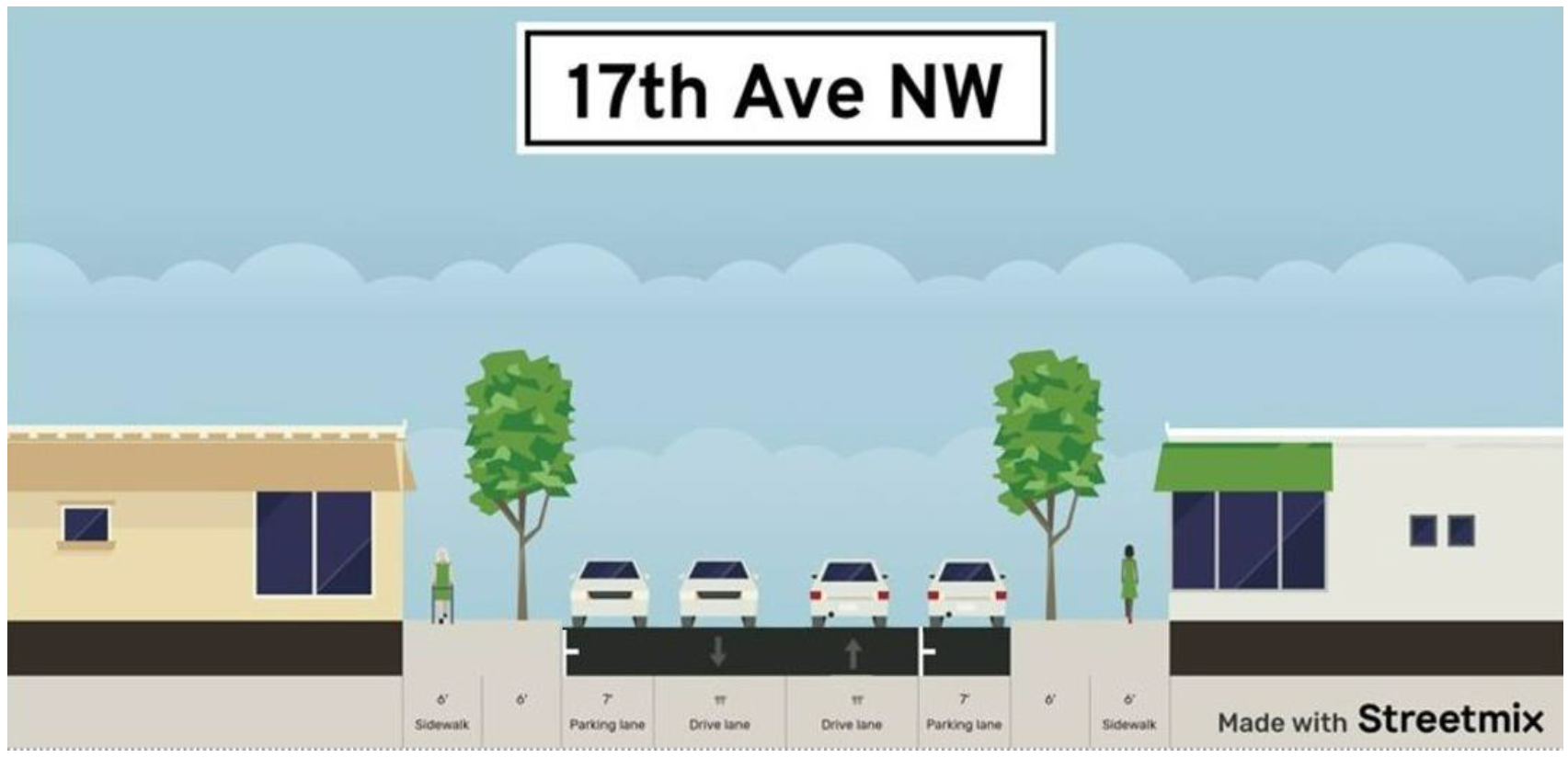 A cross section of 17th Ave NW showing two vehicle lanes and two parking lanes, a 6 inch sidewalk on either side and a six inch planting strip