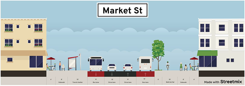 A cross section of Market Street showing two bus lanes, two vehicle lanes, and a multi-use trail