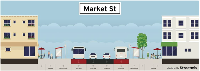 A cross section of Market street with two bus lanes, two vehicle lanes lanes and no bike lanes