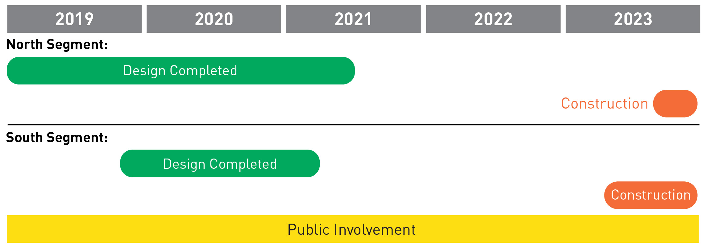 Schedule showing construction for the North and South segments beginning in 2023