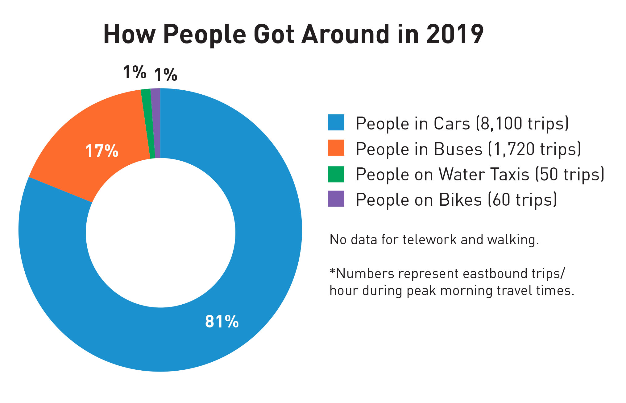 Pie chart of how people got around in 2019. 81% used cars, 17% used buses, 1% used water taxis, 1% used bikes. No data for teleworking or people walking. These numbers represent eastbound trips per hour during peak morning travel times