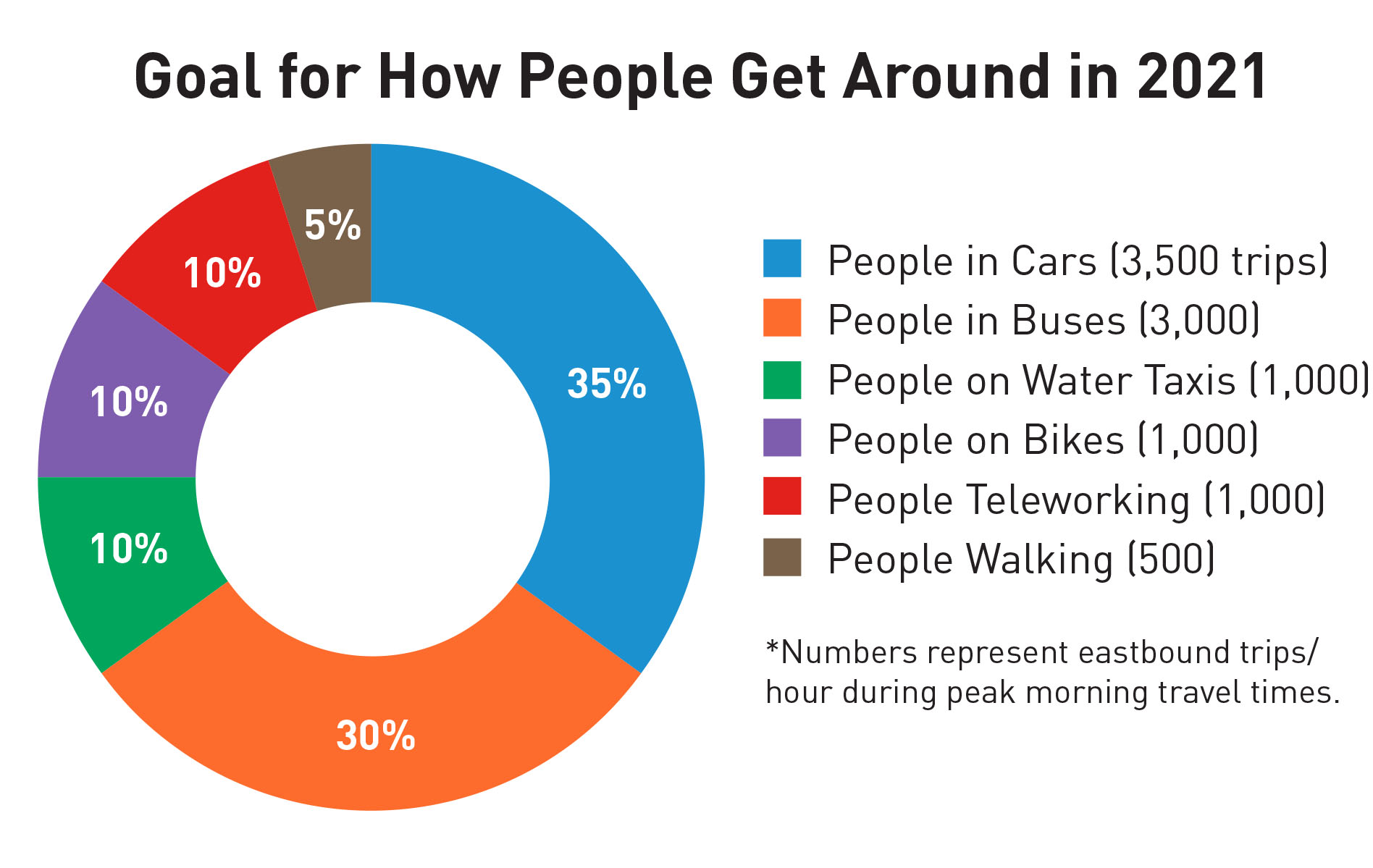 Pie chart showing our goal for how people get around in 2021. People in cars 35%, People in buses 30%, people on water taxis 10%, people on bikes 10%, people walking 5%