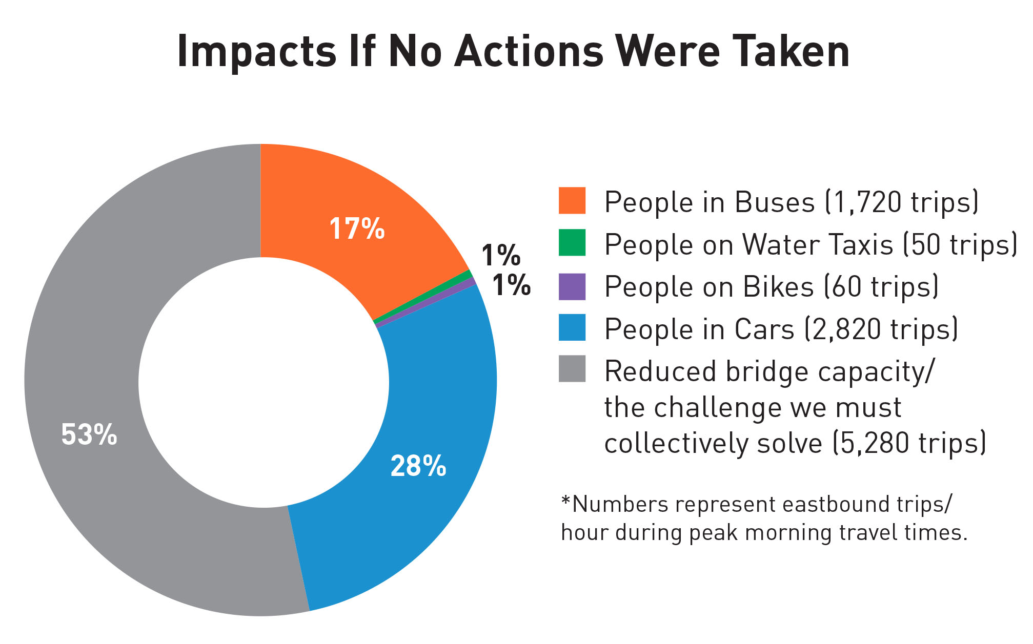 Pie chart showing impact if no actions were taken now that the West Seattle High-Rise Bridge is closed. 17% people in buses, 28% people in cars, 1% people on water taxis, 1% people in cars, 53% reduced bridge capacity. Numbers represent eastbound trips per hour during peak morning travel times