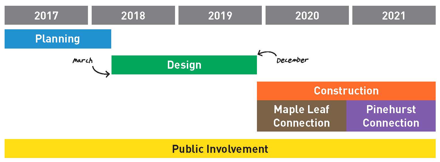 A timeline graphic showing the Northgate greenway project timeline. 2017 to March 2018, project planning and development. March 2018 to December 2019, project designs are developed and finalized. Construction of the Maple leaf segment anticipated as soon as 2020. Construction of the Pinehurst segment anticipated as soon as 2021. The public involvement process will occur through the full duration of the project.