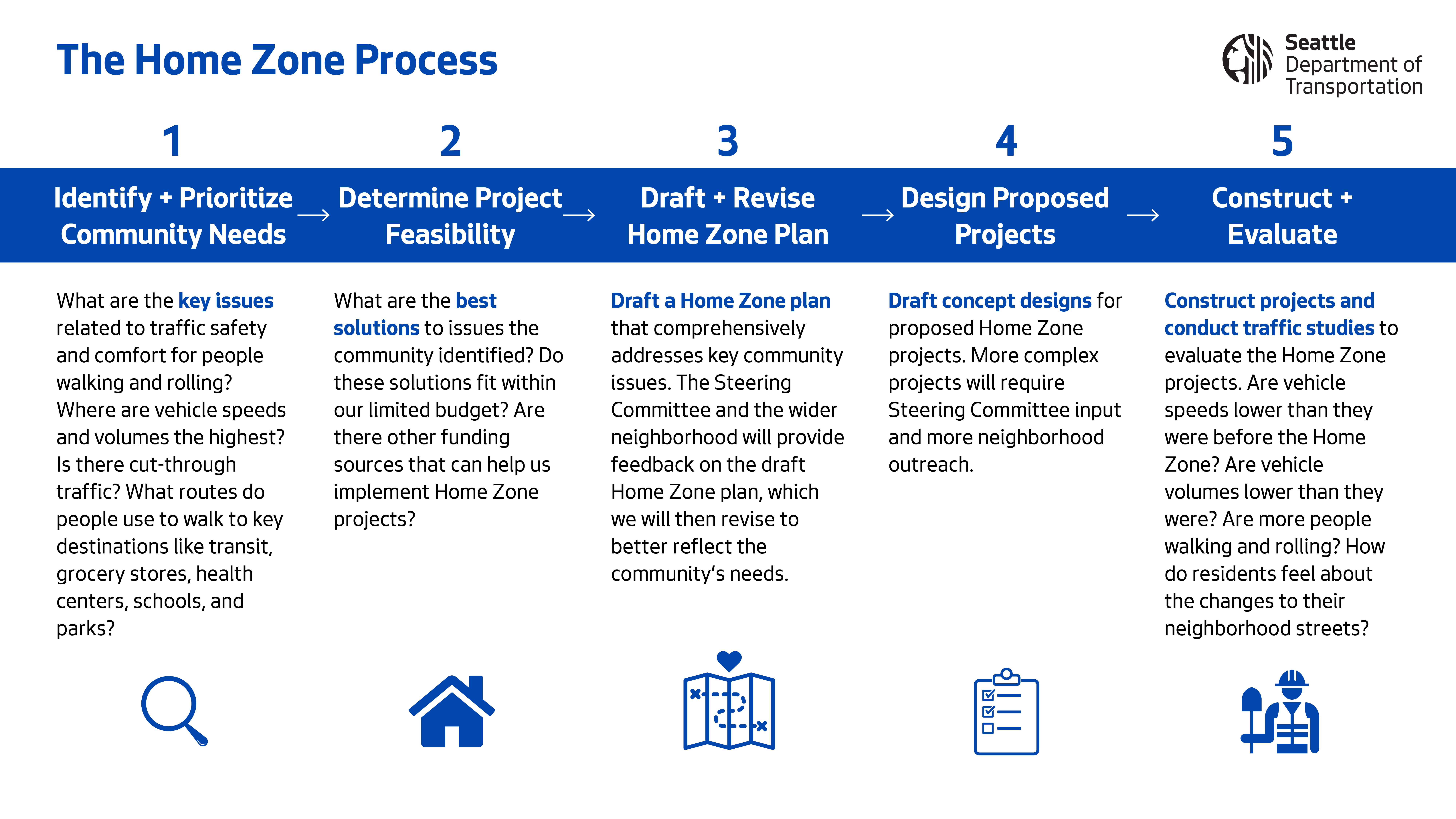 An image describing the steps of the Home Zone planning process. Step 1 is to identify key safety issues and prioritize those issues. Step 2 is to determine possible solutions that fit within the Home Zone budget. Step 3 is to draft a neighborhood-wide Home Zone plan, which will be reviewed by the Steering Committee and the larger neighborhood. Step 4 is to design the projects once the Home Zone plan is approved. Step 5 is to construct the projects the year after the Home Zone plan is approved by the community and to follow up with traffic studies and other evaluations to determine how effective the Home Zone projects were.