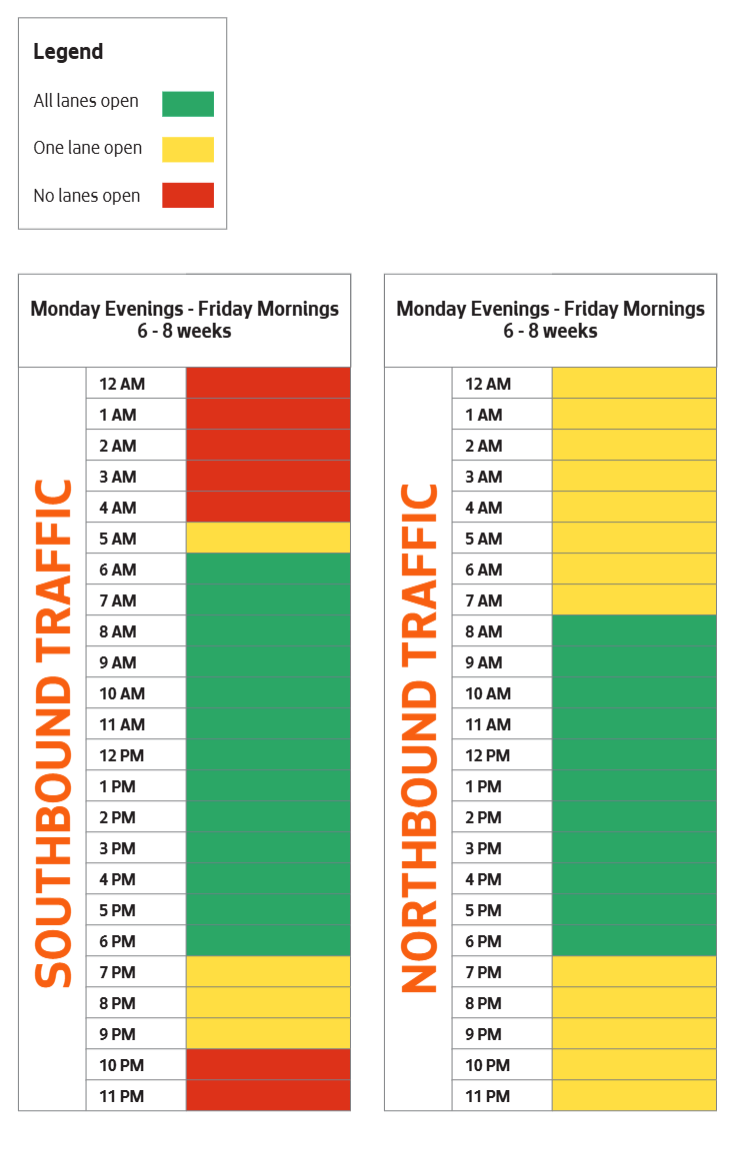 Graphic showing Southbound Traffic, no lanes open 11pm - 4 am and open with one lane, 5am and 7pm-9pm, and all lanes open 6am -6pm, and Northbound traffic one lane open 7pm-7am, and all lanes open 8am-6pm