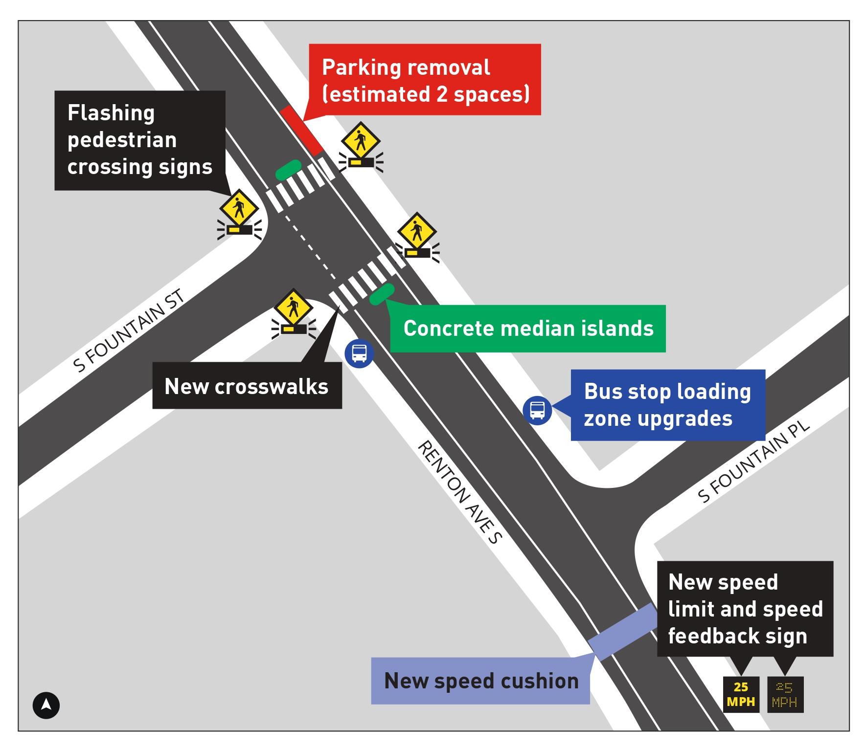 Map graphic shows the intersection of S Fountain St and Renton Ave S with new crosswalks, new pedestrian crossing signs, a new speed cushion, bus stop loading zone upgrades, and a new speed limit and speed feedback sign. 