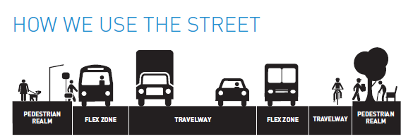 How we use the street: the street is divided into Pedestrian Realms, Flex Zones, and Travel Ways.