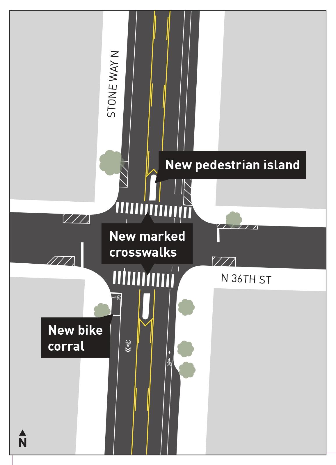 Design includes new pedestrian islands on Stone Way, a new bike corral, and new crosswalks across Stone Way.