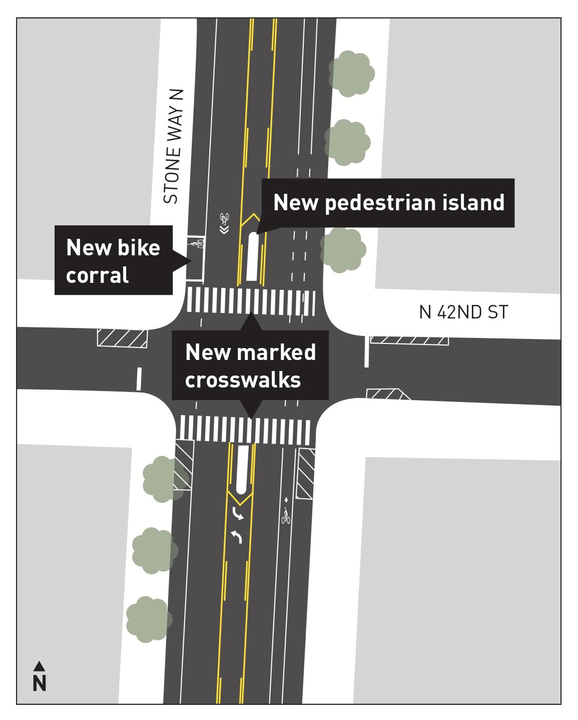 The design includes two new marked crosswalks on Stone Way N with new pedestrian islands, plus a bike corral on Stone Way N, at the northwest corner of the intersection.