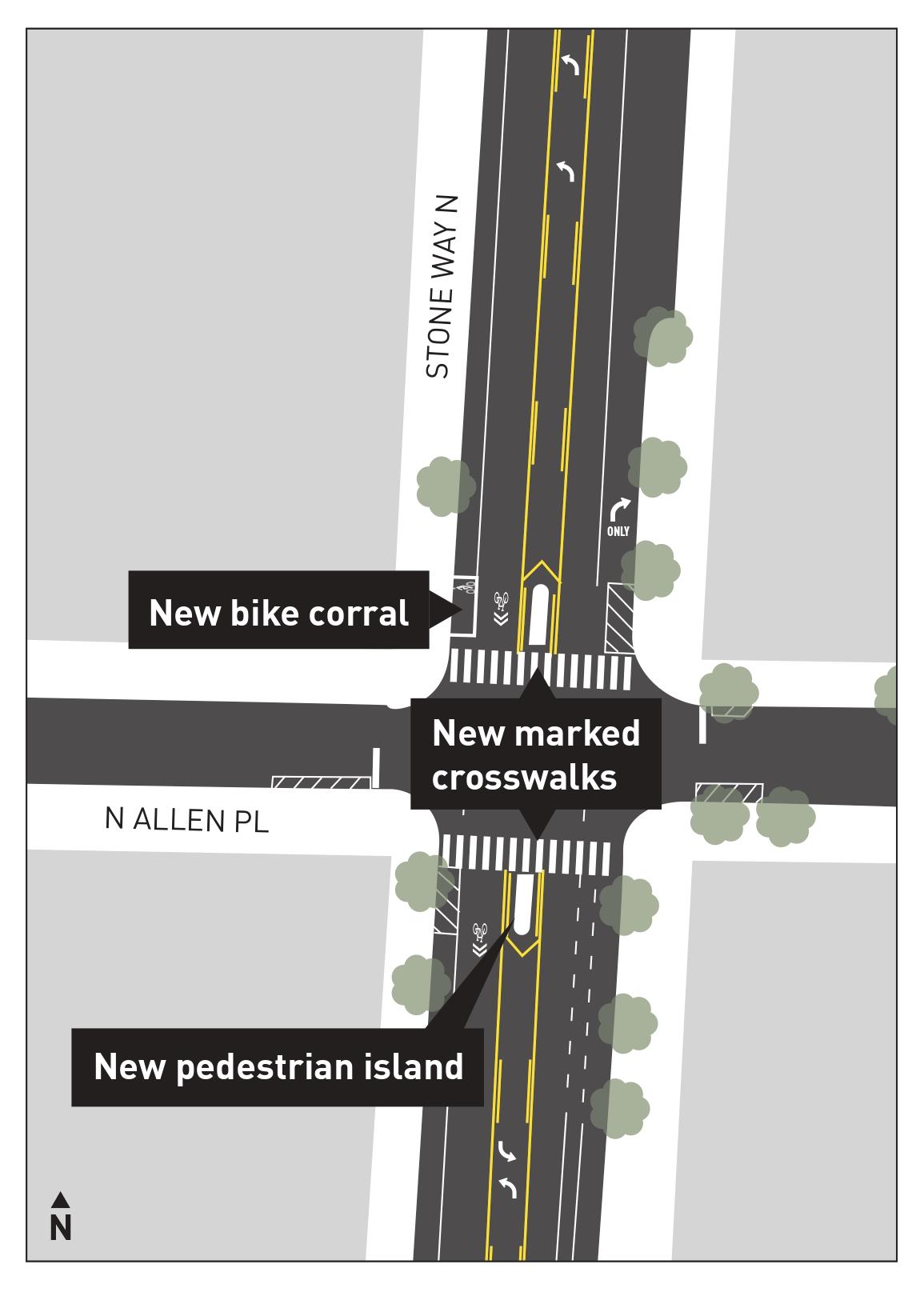 The design includes two new marked crosswalks on Stone Way N with pedestrian islands, plus a new bike corral on Stone Way N at the northwest corner of the intersection. 