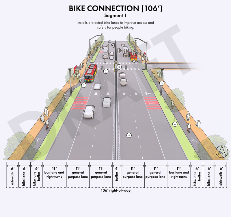 Installs protected bike lanes to improve access and safety for people biking.