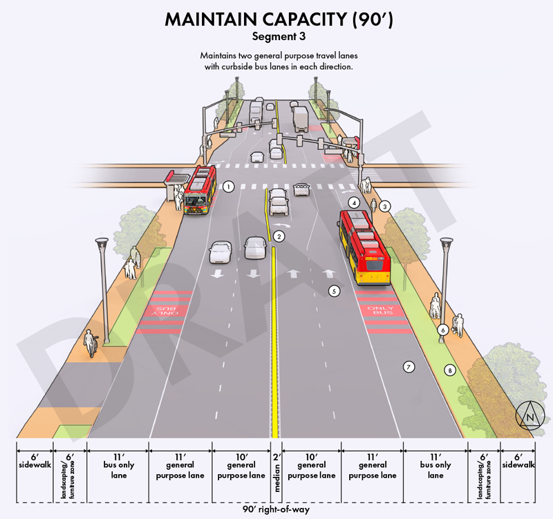 Maintains two general purpose travel lanes with curbside bus lanes in each direction.