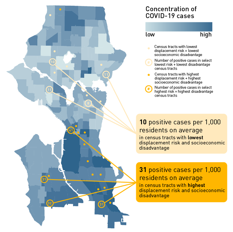 Map of Seattle showing concentration of COVID-19 cases by census tract with darker shading representing higher rates of COVID-19 and lighter shading showing lower rates of COVID-19. The map indicates that census tracts with the lowest displacement risk and socioeconomic disadvantage have experienced 10 positive cases per 1,000 residents, which are mostly located in central and north Seattle. Census tracts with the highest displacement risk and socioeconomic disadvantage have experienced 31 positive cases per 1,000 residents, which are mostly located in central and south Seattle.