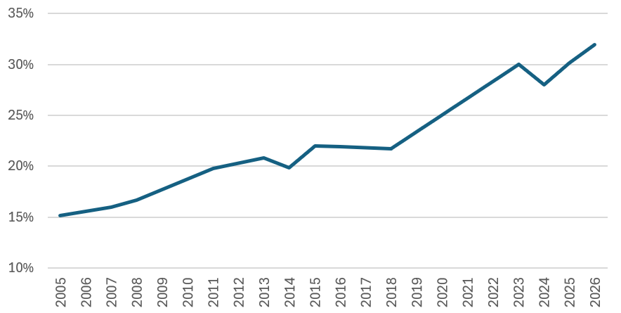 Bar graph showing an increase in walking, biking, and rolling to school starting from 15% in 2005 to 32% in 2026. 