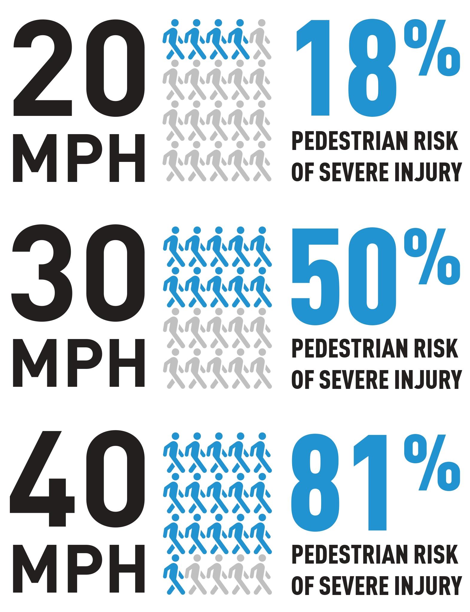 Graphic shows statistics for car accidents at 20, 30, and 40 miles per hour.