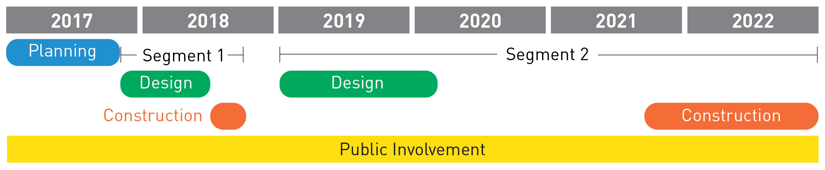 Graphic showing project schedule: planning in 2017, design in 2018, construction of segment 1 in fall 2018 and construction of segment 2 in 2021.