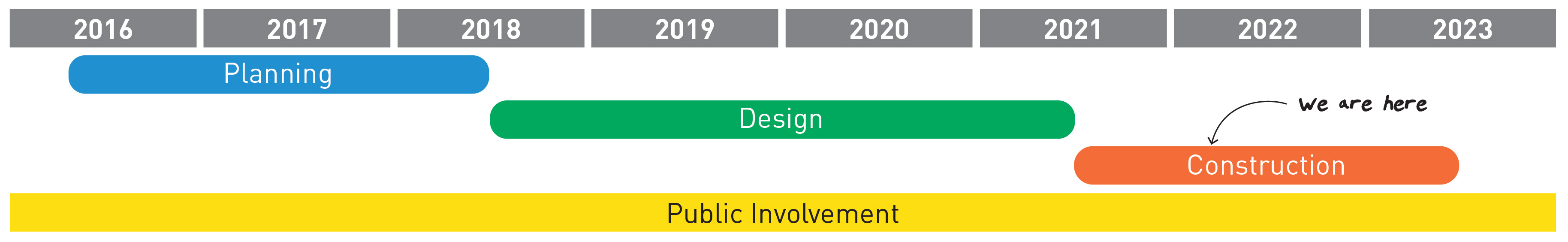Project schedule graphic showing planning phase from early 2016 to late 2018, design phase from late 2018 to late 2021, and construction phase from late 2021 to late 2022.