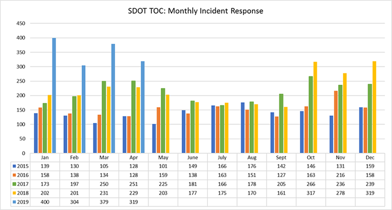 Monthly Incident Response 5-19