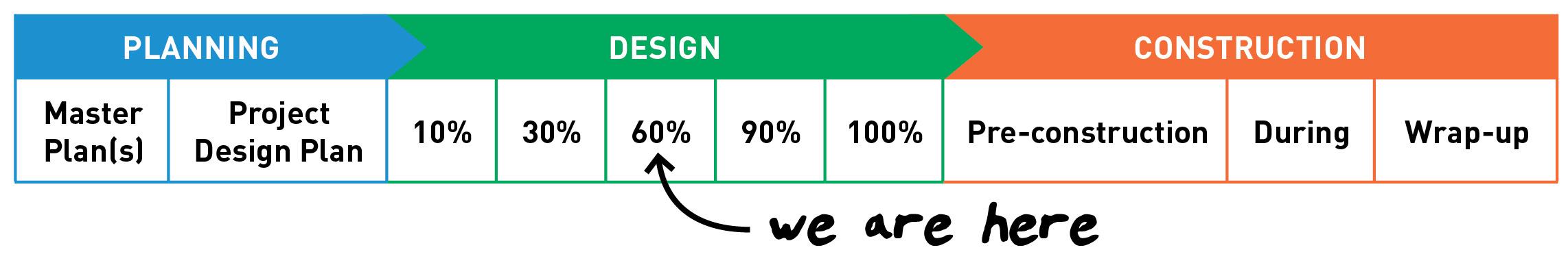 Horizontal project timeline showing three phases: Planning, Design, and Construction. Planning includes &lsquo;Master Plan(s)&rsquo; and &lsquo;Project Design Plan.&rsquo; The Design phase shows milestones at 10%, 30%, 60%, 90%, and 100%. The Construction phase includes &lsquo;Pre‑construction,&rsquo; &lsquo;During,&rsquo; and &lsquo;Wrap‑up.&rsquo; A curved arrow points to the 60% milestone with the text &lsquo;we are here.