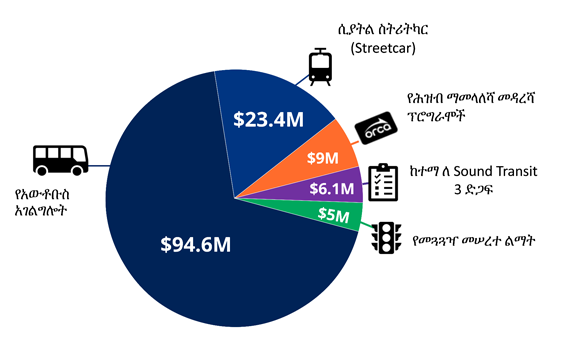 $94.6M የአውቶቡስ አገልግሎት, $23.4M ሲያትል ስትሪትካር, $9M የሕዝብ ማመላለሻ መዳረሻ ፕሮግራሞች, $6.1M ከተማ ለ Sound Transit 3 ድጋፍ, $5M የመጓጓዣ መሠረተ ልማት