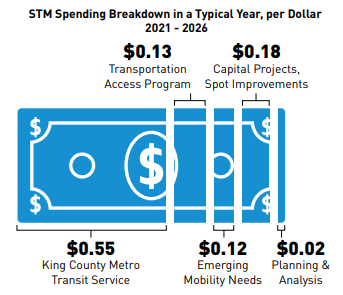 Image of a dollar showing STM spending breakdown per dollar.  55 cents is King County Metro, 13 cents is the Transportation Access Program, 12 cents is for emerging mobility needs, 18 cents is for Capital Projects and Spot improvements, and 2 cents is on planning and analysis