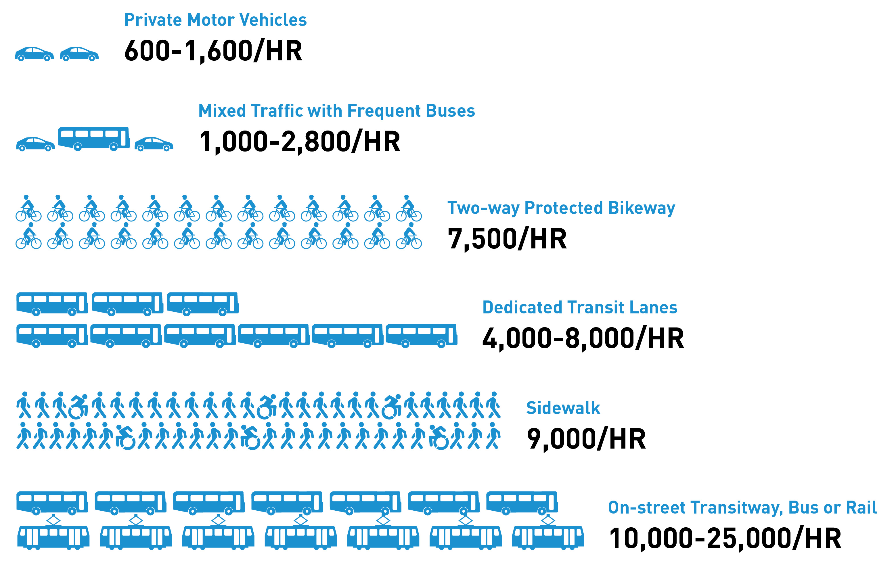 Transit can move more people per hour compared to other modes. As more people shift more trips to transit, we can help reduce congestion on our streets for people who need to travel by modes such as cars for certain trips. Graphic developed by National Association of City Transportation Officials. 