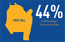 44% CTR Employer Drive-alone rate in First Hill