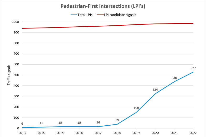 A graph showing the year over year increase in Leading Pedestrian Intervals. As of January 1, 2023 we have installed 527 LPIs, an increase from 436 in 2022 and just 6 in 2013. The period of most rapid growth has been 2018 to 2022. 