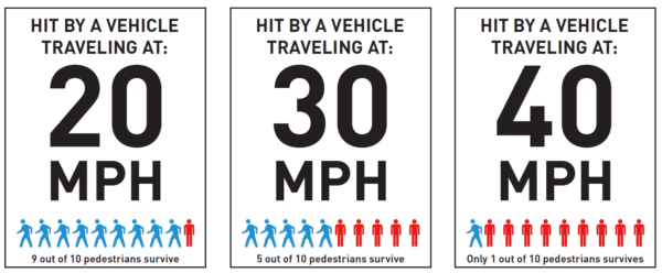 Speed signs