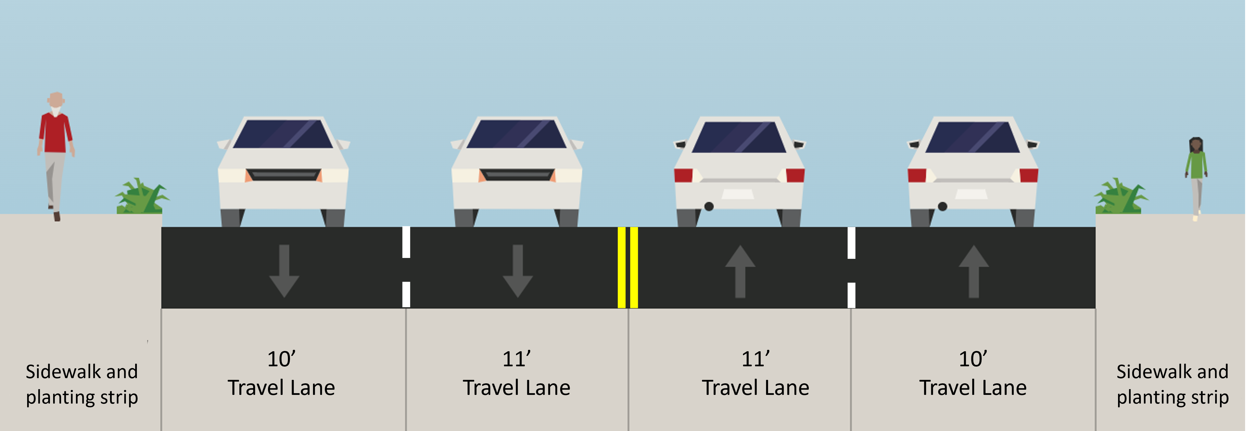 This image shows the current configuration of north 130th street. Each side of the street has a 6 foot sidewalk, 4 foot planting strip, a 10 foot outside travel lane, and an 11 foot inside travel lane