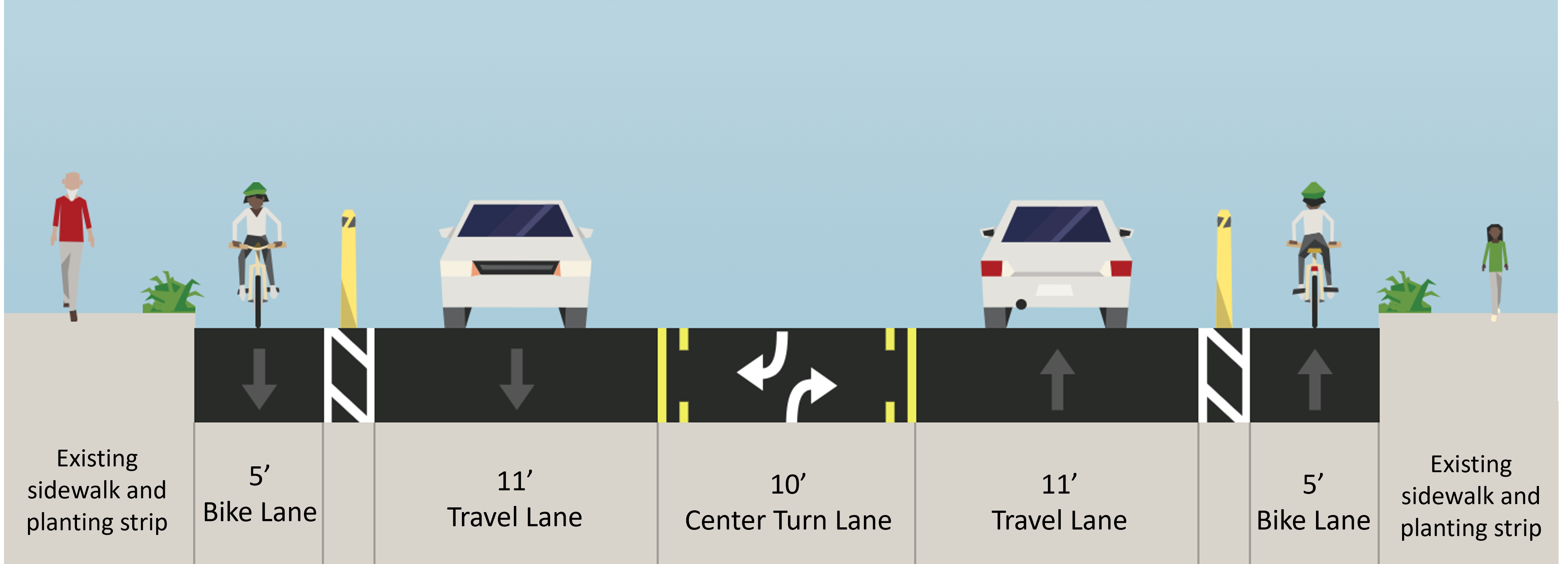 Proposed layout of typical street configuration. Each side of the street includes a 6 feet wide sidewalk, 4 feet wide planting strip, 5 feet wide protected bike lane with a 2 feet wide buffer, and 11 feet wide vehicle lanes. There is also a 10 feet wide center turn lane. 