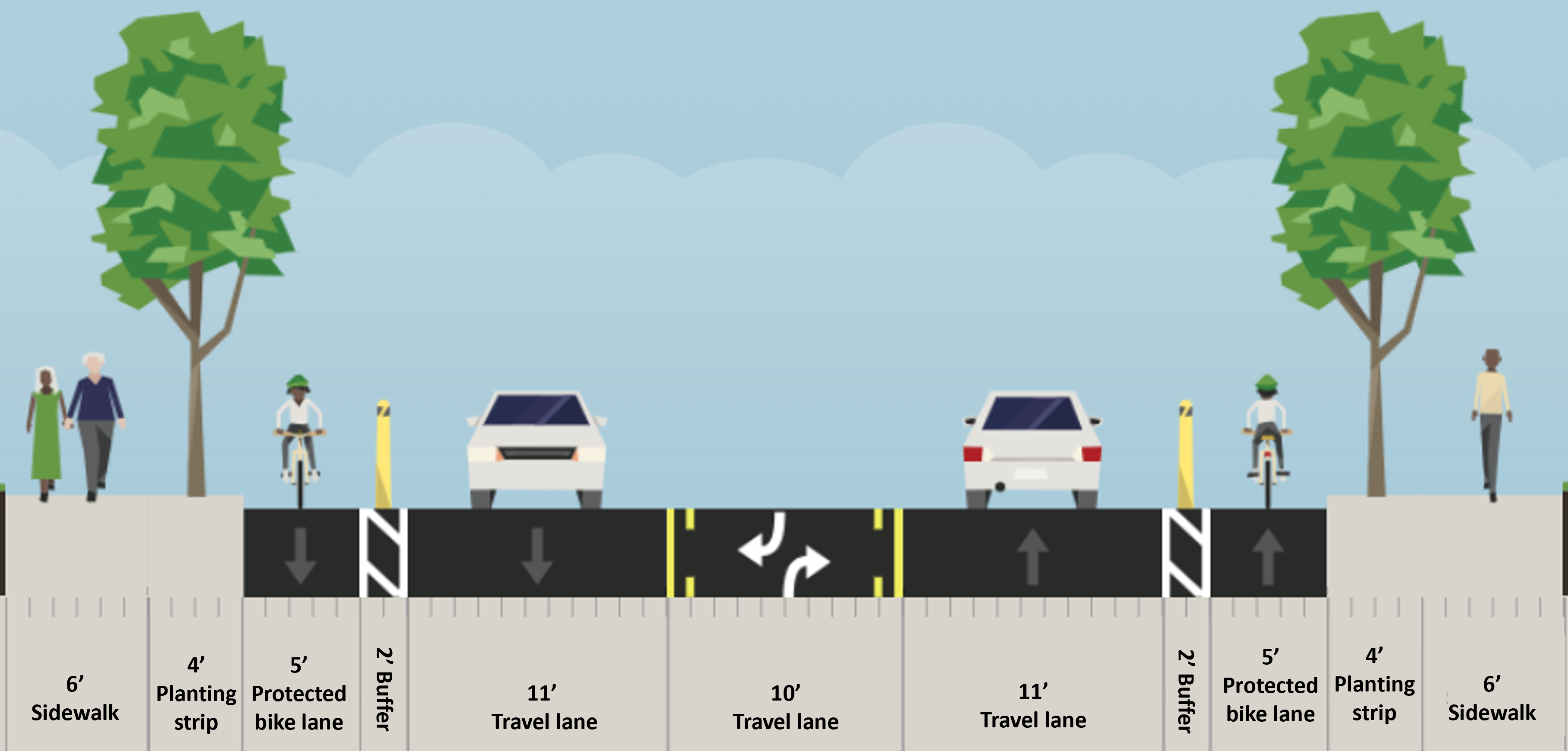 Proposed layout of typical street configuration. Each side of the street includes a 6 feet wide sidewalk, 4 feet wide planting strip, 5 feet wide protected bike lane with a 2 feet wide buffer, and 11 feet wide vehicle lanes. There is also a 10 feet wide center turn lane. 