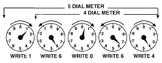 Graphic of Five Dial Water Meter