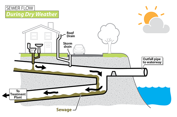 Graphical diagram shows wastewater path into a combined sewer during dry weather. From a house, sources include roof drains, storm drains, sinks, and toilets. Wastewater and sewage flows toward treatment plan, without overtopping into outfall pipes into waterways.