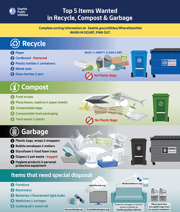 Graphic showing items for Recycling, Compost & Garbage, with illutrations of example items and the following text:

The top 5 items wanted in Recycling, Compost & Garbage
Complete sorting information at: Seattle.gov/utilities/WhereDoesItGo

When in doubt, find out.

Recycle:
Must Be EMPTY, CLEAN & DRY
1. Paper
2. Cardboard - flattened
3. Plastic bottles & containers
4. Metal cans
5. Glass bottles & jars 
(Must Be EMPTY, CLEAN & DRY. No Plastic Bags.)

Compost:
1. Food scraps
2. Pizza boxes, napkins & paper towels
3. Compostable bags
4. Compostable food packaging
5. Yard waste & plants 
(No Plastic Bags)

Garbage:
1. Plastic bags, wraps & wrappers
2. Bubble envelopes & mailers
3. Styrofoam & food foam trays
4. Diapers & pet waste - bagged
5. Hygiene products & personal protective equipment

Items that need special disposal:
1. Furniture
2. Electronics
3. Batteries & fluorescent light bulbs
4. Medicines & syringes
5. Cooking oil & motor oil
(Place up to two one-gallon jugs of ccoking oil or motor oil next to recycle containers.)

Property manager or builder owner schedule at:
Seattle.gov/SpecialItems

More info:
Hazwastehelp.org 
EcycleWashington.org
LightRecycle.org
MedicineReturn.org