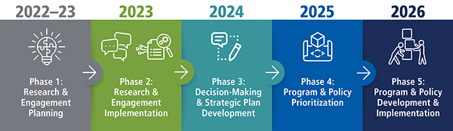 Timeline graphic showing the phases of the project: 2022-23 Phase 1: Research & Engagement Planning. 2023 Phase 2: Research & Engagement Implementation. 2024 Phase 3: Decision-Making & Strategic Plan Development. 2025 Phase 4: Program & Policy Prioritization. 2026 Phase 5: Program & Policy Development Implementation.