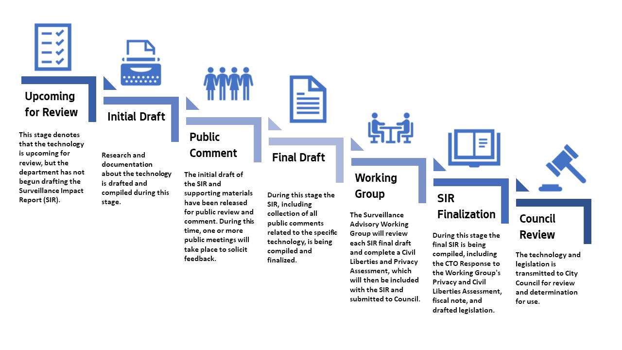 Graphic of Surveillance Impact Report Process