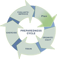 Preparedness Cycle
