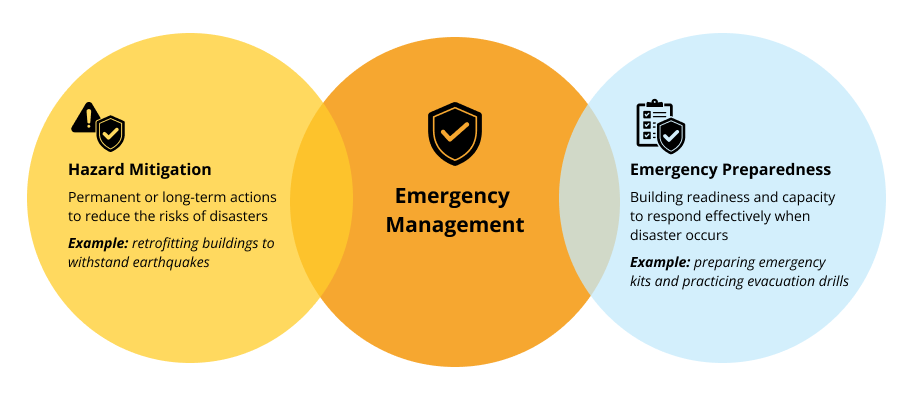 A Venn Diagram with three circles. The middle Orange circle reads Emergency Management. The left Yellow overlapping circle reads Hazard Mitigation: Permanent or long-term actions to reduce the risks of disasters with the example of retrofitting buildings to withstand earthquakes. The right blue overlapping cirlce reads emergency preparedness: building readiness and capacity to respond effectively when disaster occurs with an example of preparing emergency kits and practicing evacuation drills. 