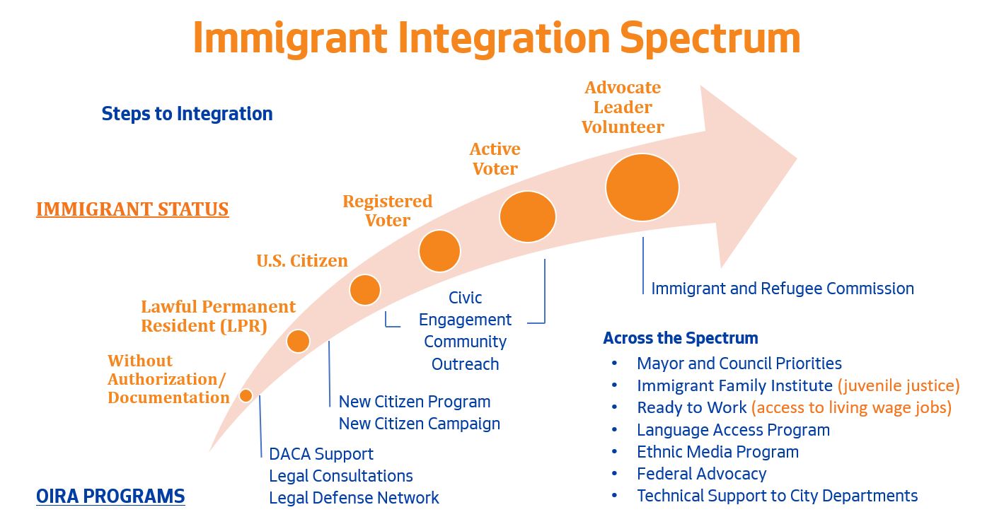 An orange and blue text-heavy graphic showing how OIRA achieves its mission through the immigrant integration spectrum and how our programs help move immigrant residents along the spectrum.