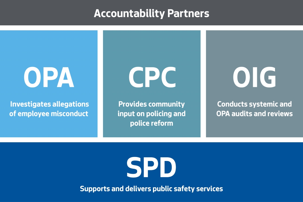 Seattle Police Accountability System