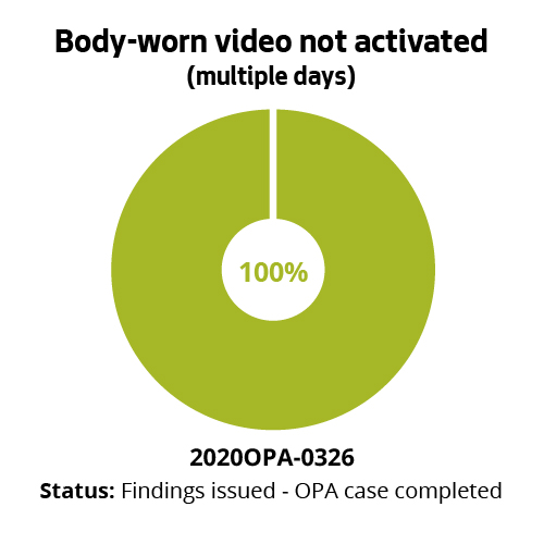 Body-worn video not activated